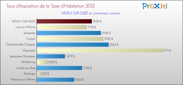 Taux d'imposition de la taxe d'habitation 2012 pour NEUILLY-SUR-SUIZE et les communes proches Comparaison des taux d'imposition de la taxe d'habitation 2012 pour NEUILLY-SUR-SUIZE et les communes voisines