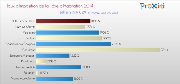 Comparaison des taux d'imposition de la taxe d'habitation 2014 pour NEUILLY-SUR-SUIZE et les communes voisines