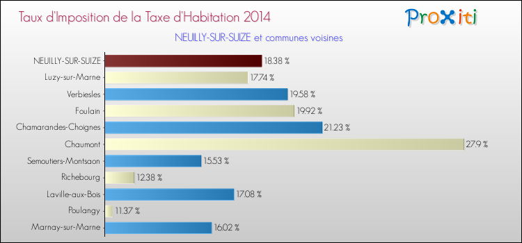 Taux d'imposition de la taxe d'habitation 2014 pour NEUILLY-SUR-SUIZE et les communes proches Comparaison des taux d'imposition de la taxe d'habitation 2014 pour NEUILLY-SUR-SUIZE et les communes voisines