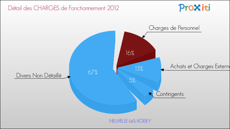 Décomposition des Charges de Fonctionnement 2012 de la commune de NEUVELLE-LèS-VOISEY Charges de Fonctionnement 2012 pour la commune de NEUVELLE-LèS-VOISEY