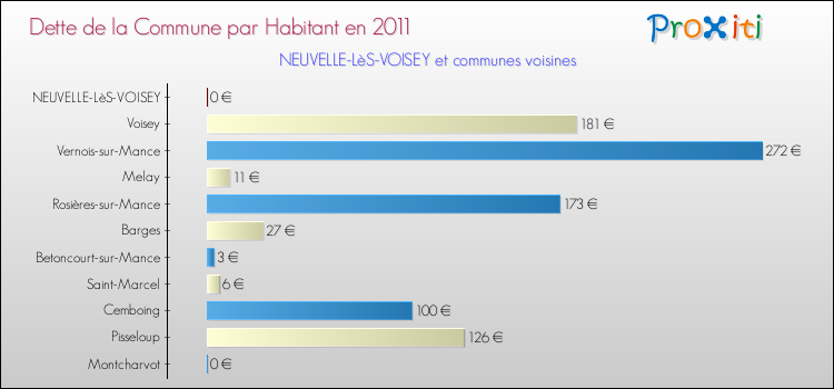 Dette par habitant de la commune en 2011 pour NEUVELLE-LèS-VOISEY et les communes proches Comparaison de la dette par habitant de la commune en 2011 pour NEUVELLE-LèS-VOISEY et les communes voisines
