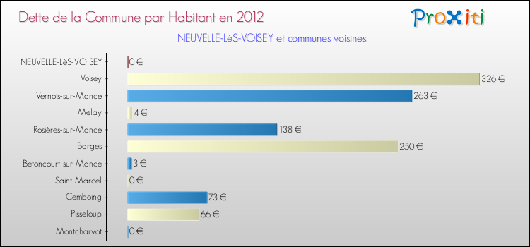 Dette par habitant de la commune en 2012 pour NEUVELLE-LèS-VOISEY et les communes proches Comparaison de la dette par habitant de la commune en 2012 pour NEUVELLE-LèS-VOISEY et les communes voisines
