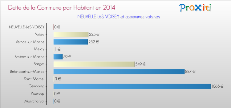 Dette par habitant de la commune en 2014 pour NEUVELLE-LèS-VOISEY et les communes proches Comparaison de la dette par habitant de la commune en 2014 pour NEUVELLE-LèS-VOISEY et les communes voisines