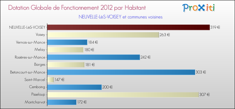 Montant des dotations globales de fonctionnement DGF par Habitant pour NEUVELLE-LèS-VOISEY et les communes proches Comparaison des des dotations globales de fonctionnement DGF par habitant pour NEUVELLE-LèS-VOISEY et les communes voisines