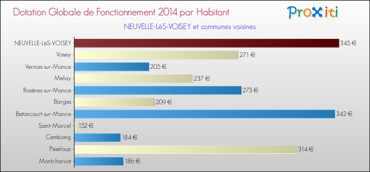 Montant des dotations globales de fonctionnement DGF par Habitant pour NEUVELLE-LèS-VOISEY et les communes proches en 2014. Comparaison des des dotations globales de fonctionnement DGF par habitant pour NEUVELLE-LèS-VOISEY et les communes voisines en 2014.
