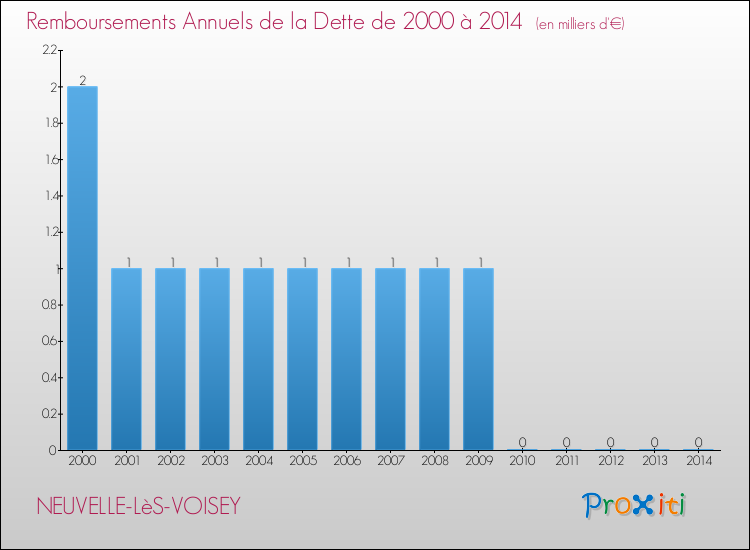 Evolution de l'annuité de la dette pour la commune de NEUVELLE-LèS-VOISEY de 2000 à 2014 Annuités de la dette pour NEUVELLE-LèS-VOISEY de 2000 à 2014