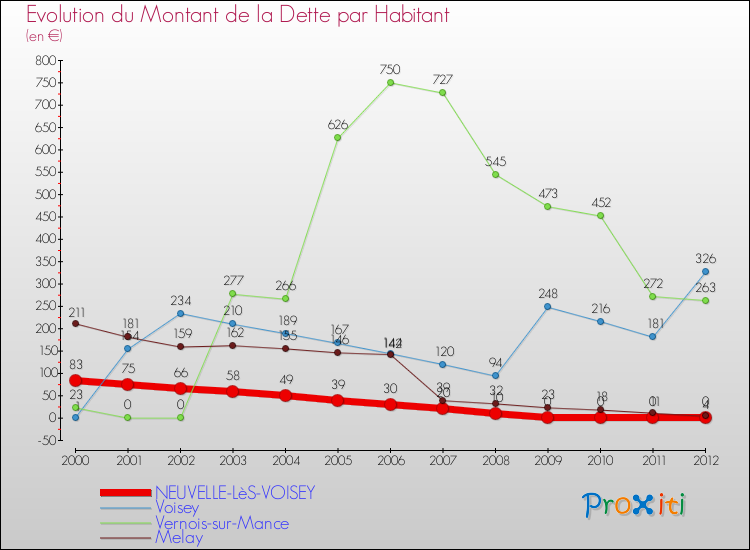 Evolution de la dette par habitant pour la commune de NEUVELLE-LèS-VOISEY et les communes proches de 2000 à 2012 Comparaison de la dette par habitant pour NEUVELLE-LèS-VOISEY et les communes voisines de 2000 à 2012