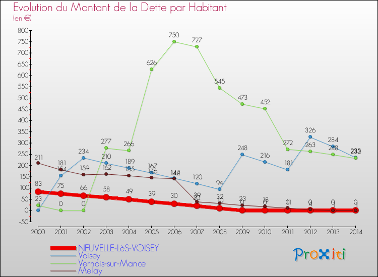 Evolution de la dette par habitant pour la commune de NEUVELLE-LèS-VOISEY et les communes proches de 2000 à 2014 Comparaison de la dette par habitant pour NEUVELLE-LèS-VOISEY et les communes voisines de 2000 à 2014