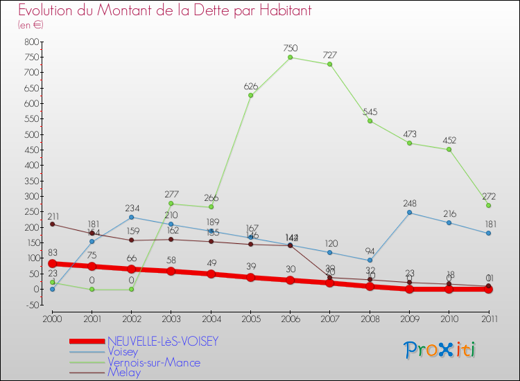 Evolution de la dette par habitant pour la commune de NEUVELLE-LèS-VOISEY et les communes proches Comparaison de la dette par habitant pour NEUVELLE-LèS-VOISEY et les communes voisines