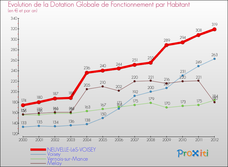 Evolution et montant de la dotation globale de fonctionnement par Habitant pour NEUVELLE-LèS-VOISEY et les communes proches Comparaison des dotations globales de fonctionnement par habitant pour NEUVELLE-LèS-VOISEY et les communes voisines