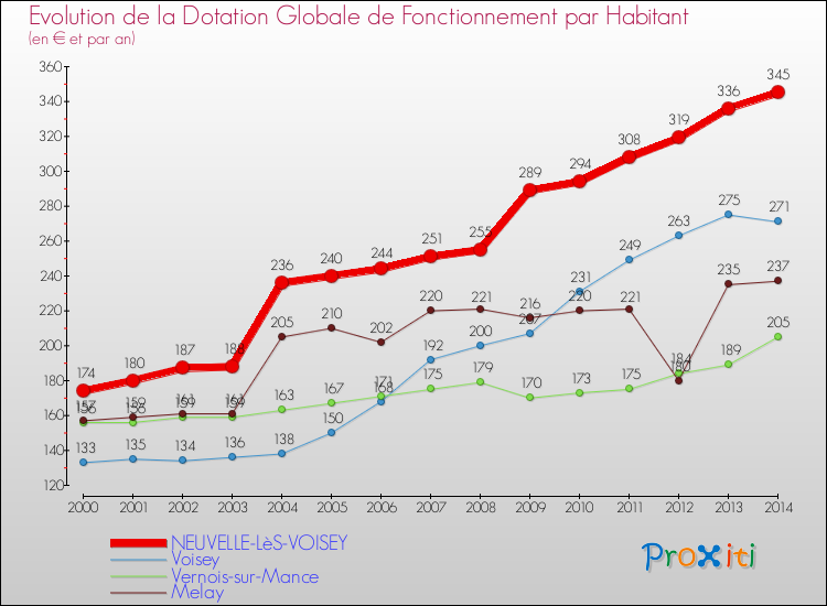Evolution et montant de la dotation globale de fonctionnement par Habitant pour NEUVELLE-LèS-VOISEY et les communes proches de 2000 à 2014. Comparaison des dotations globales de fonctionnement par habitant pour NEUVELLE-LèS-VOISEY et les communes voisines de 2000 à 2014.