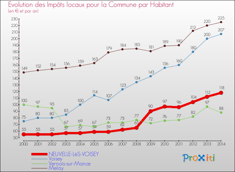 Evolution et montant des impôts locaux par Habitant pour NEUVELLE-LèS-VOISEY et les communes proches de 2000 à 2014 Comparaison des impôts locaux par habitant pour NEUVELLE-LèS-VOISEY et les communes voisines de 2000 à 2014