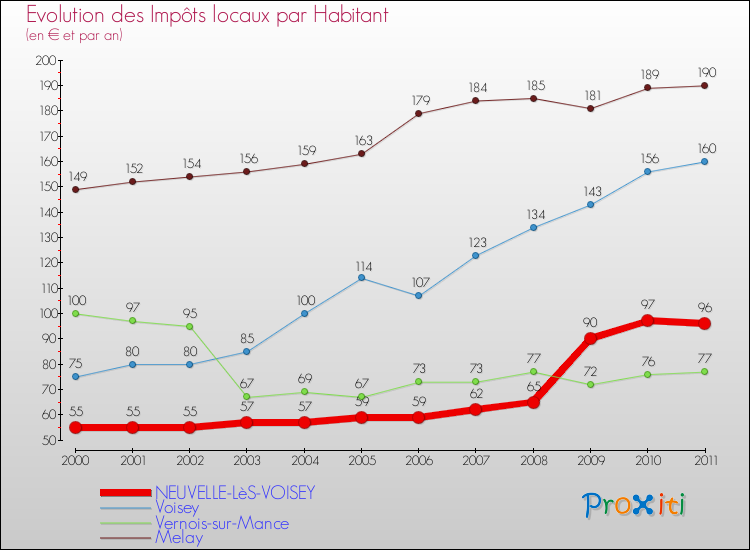 Evolution et montant des impôts locaux par Habitant pour NEUVELLE-LèS-VOISEY et les communes proches Comparaison des impôts locaux par habitant pour NEUVELLE-LèS-VOISEY et les communes voisines