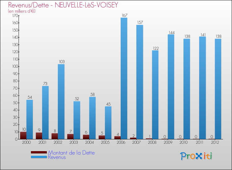 Evolution comparée de la dette et des revenus pour la commune de NEUVELLE-LèS-VOISEY de 2000 à 2012 Comparaison de la dette et des revenus pour NEUVELLE-LèS-VOISEY de 2000 à 2012