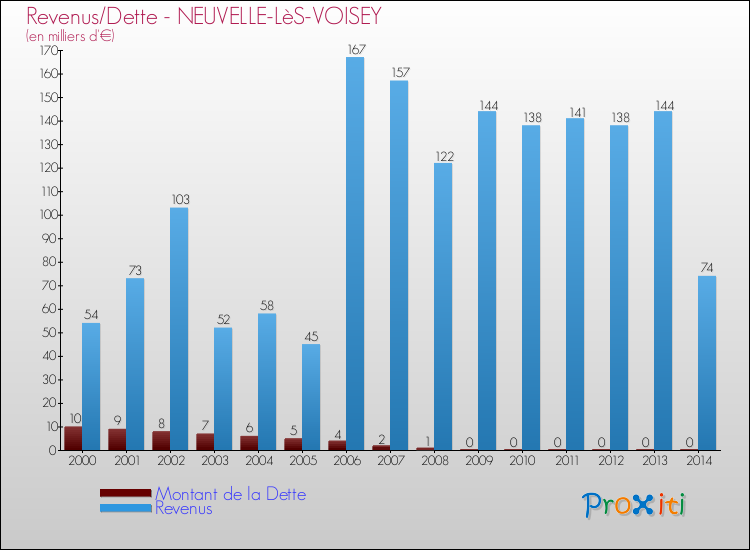 Evolution comparée de la dette et des revenus pour la commune de NEUVELLE-LèS-VOISEY de 2000 à 2014 Comparaison de la dette et des revenus pour NEUVELLE-LèS-VOISEY de 2000 à 2014