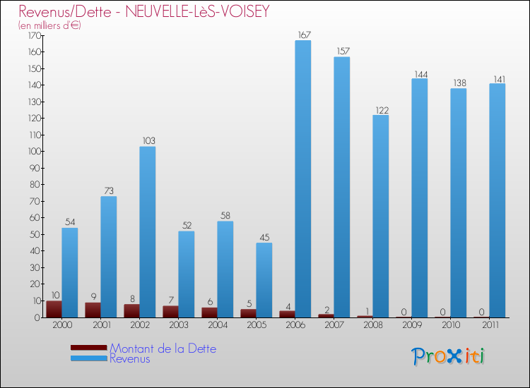 Evolution comparée de la dette et des revenus pour la commune de NEUVELLE-LèS-VOISEY de 2000 à 2011 Comparaison de la dette et des revenus pour NEUVELLE-LèS-VOISEY de 2000 à 2011