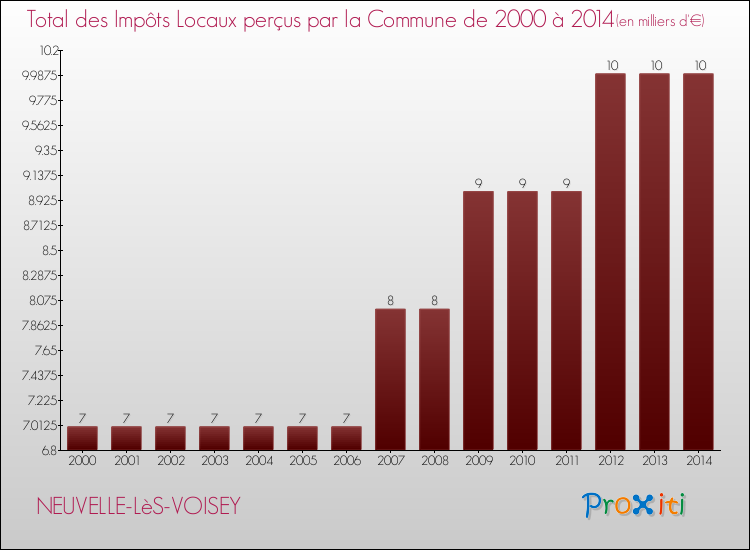 Evolution des Impôts Locaux pour la commune de NEUVELLE-LèS-VOISEY de 2000 à 2014 Evolution des Impôts Locaux pour NEUVELLE-LèS-VOISEY de 2000 à 2014