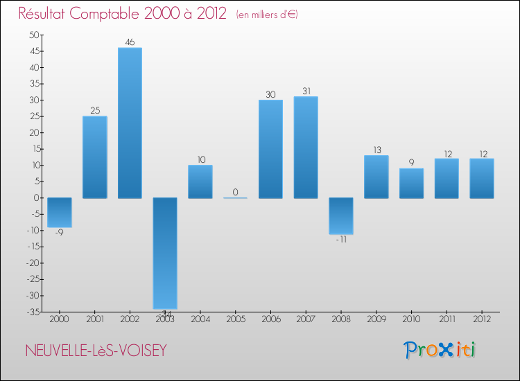 Evolution du résultat comptable pour la commune de NEUVELLE-LèS-VOISEY de 2000 à 2012 Evolution du résultat comptable pour NEUVELLE-LèS-VOISEY de 2000 à 2012