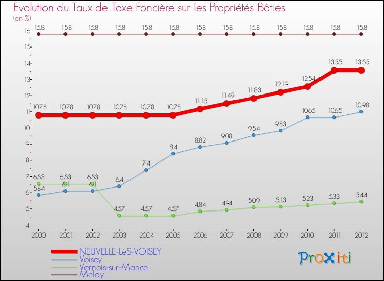 Evolution du taux de la taxe foncière sur le bati pour NEUVELLE-LèS-VOISEY et les communes proches de 2000 à 2012 Comparaison des taux de taxe foncière sur le bati pour NEUVELLE-LèS-VOISEY et les communes voisines de 2000 à 2012