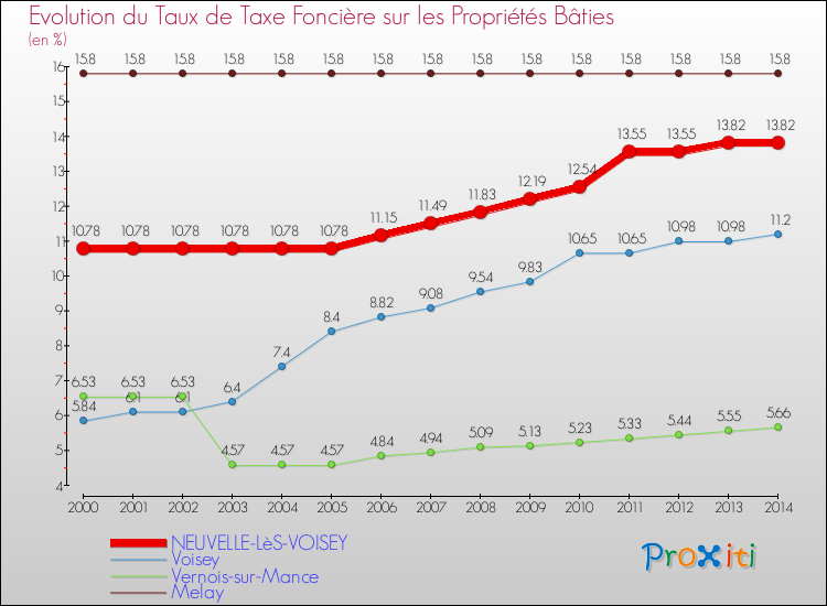 Evolution du taux de la taxe foncière sur le bati pour NEUVELLE-LèS-VOISEY et les communes proches de 2000 à 2014 Comparaison des taux de taxe foncière sur le bati pour NEUVELLE-LèS-VOISEY et les communes voisines de 2000 à 2014