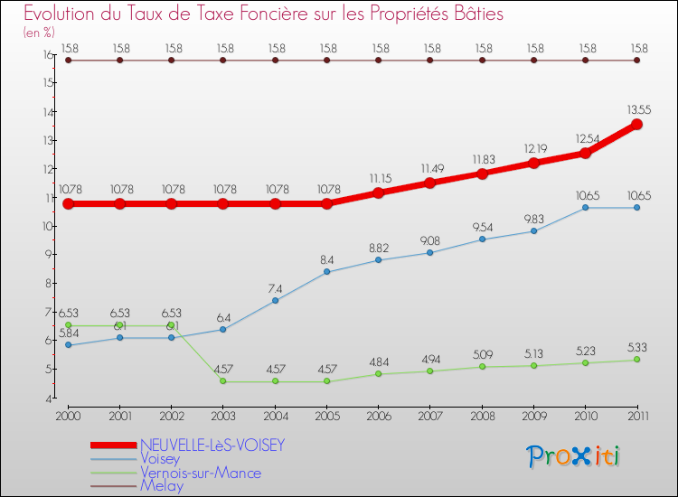 Evolution du taux de la taxe foncière sur le bati pour NEUVELLE-LèS-VOISEY et les communes proches Comparaison des taux de taxe foncière sur le bati pour NEUVELLE-LèS-VOISEY et les communes voisines
