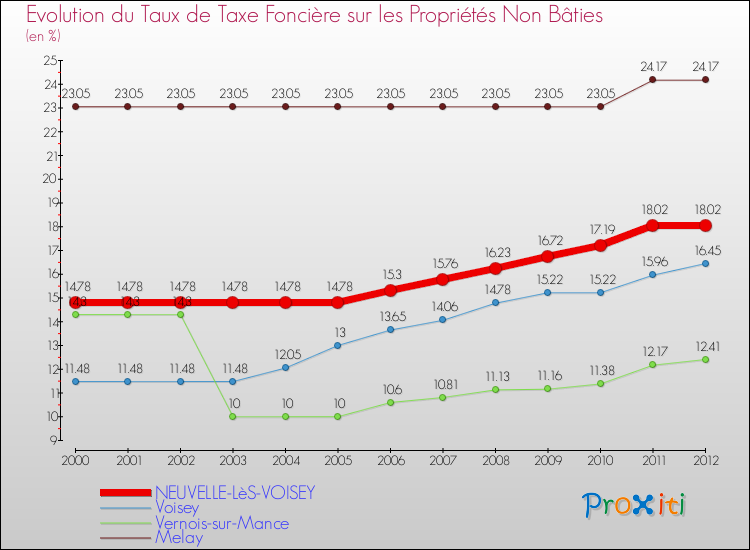 Evolution du taux de la taxe foncière sur les immeubles et terrains non batis pour NEUVELLE-LèS-VOISEY et les communes proches de 2000 à 2012 Comparaison des taux de la taxe foncière sur les immeubles et terrains non batis pour NEUVELLE-LèS-VOISEY et les communes voisines de 2000 à 2012