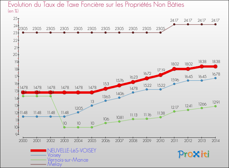 Evolution du taux de la taxe foncière sur les immeubles et terrains non batis pour NEUVELLE-LèS-VOISEY et les communes proches de 2000 à 2014 Comparaison des taux de la taxe foncière sur les immeubles et terrains non batis pour NEUVELLE-LèS-VOISEY et les communes voisines de 2000 à 2014