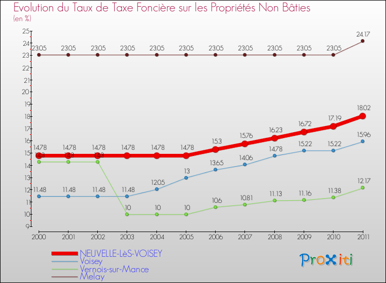 Evolution du taux de la taxe foncière sur les immeubles et terrains non batis pour NEUVELLE-LèS-VOISEY et les communes proches Comparaison des taux de la taxe foncière sur les immeubles et terrains non batis pour NEUVELLE-LèS-VOISEY et les communes voisines