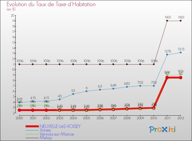 Evolution du taux de la taxe d'habitation pour NEUVELLE-LèS-VOISEY et les communes proches Comparaison des taux de la taxe d'habitation pour NEUVELLE-LèS-VOISEY et les communes voisines