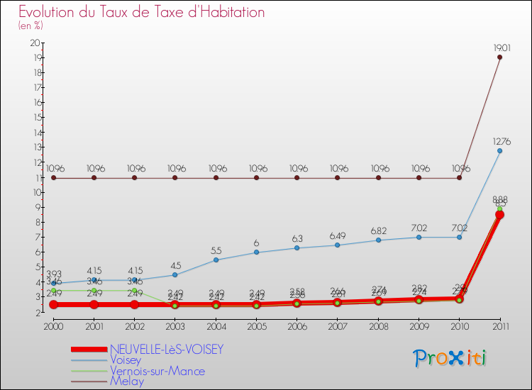 Evolution du taux de la taxe d'habitation pour NEUVELLE-LèS-VOISEY et les communes proches Comparaison des taux de la taxe d'habitation pour NEUVELLE-LèS-VOISEY et les communes voisines