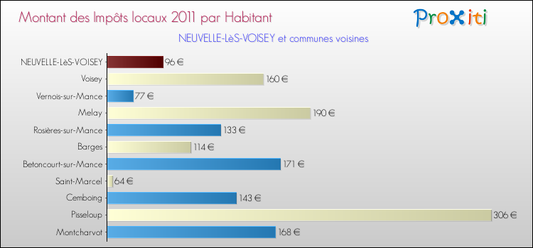 Montant des impôts locaux par Habitant pour NEUVELLE-LèS-VOISEY et les communes proches Comparaison des impôts locaux par habitant pour NEUVELLE-LèS-VOISEY et les communes voisines