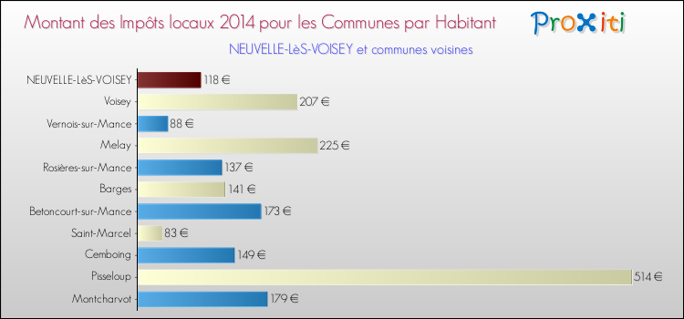 Montant des impôts locaux par Habitant pour NEUVELLE-LèS-VOISEY et les communes proches en 2014 Comparaison des impôts locaux par habitant pour NEUVELLE-LèS-VOISEY et les communes voisines en 2014