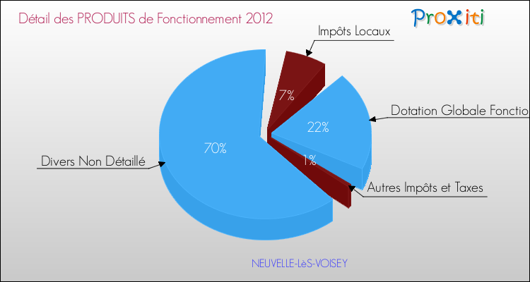 Décomposition du Budget de Fonctionnement 2012 de la commune de NEUVELLE-LèS-VOISEY Budget de Fonctionnement 2012 pour la commune de NEUVELLE-LèS-VOISEY