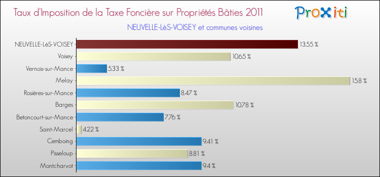 Taux d'imposition de la taxe foncière sur le bati 2011 pour NEUVELLE-LèS-VOISEY et les communes proches Comparaison des taux d'imposition de la taxe foncière sur le bati 2011 pour NEUVELLE-LèS-VOISEY et les communes voisines