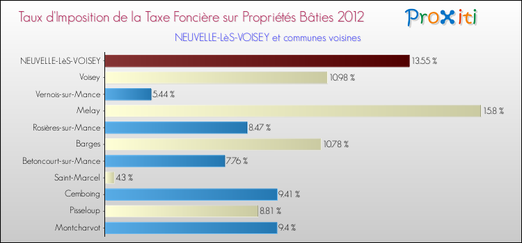 Taux d'imposition de la taxe foncière sur le bati 2012 pour NEUVELLE-LèS-VOISEY et les communes proches Comparaison des taux d'imposition de la taxe foncière sur le bati 2012 pour NEUVELLE-LèS-VOISEY et les communes voisines