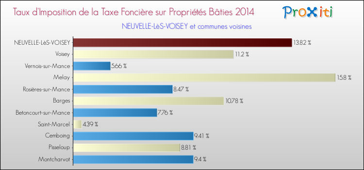 Taux d'imposition de la taxe foncière sur le bati 2014 pour NEUVELLE-LèS-VOISEY et les communes proches Comparaison des taux d'imposition de la taxe foncière sur le bati 2014 pour NEUVELLE-LèS-VOISEY et les communes voisines