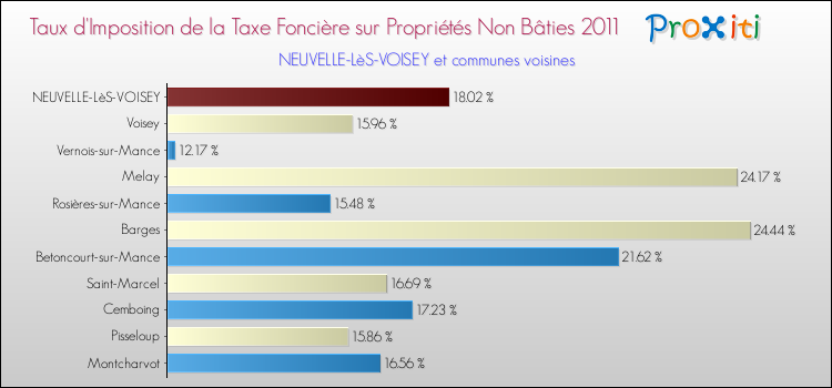 Taux d'imposition de la taxe foncière sur les immeubles et terrains non batis 2011 pour NEUVELLE-LèS-VOISEY et les communes proches Comparaison des taux d'imposition de la taxe foncière sur les immeubles et terrains non batis 2011 pour NEUVELLE-LèS-VOISEY et les communes voisines