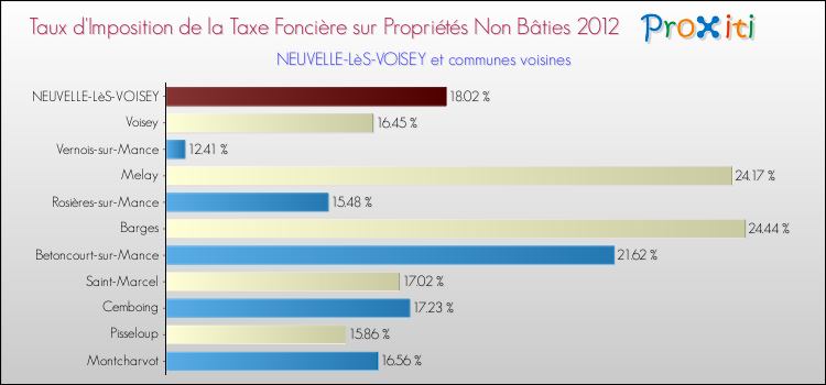 Taux d'imposition de la taxe foncière sur les immeubles et terrains non batis 2012 pour NEUVELLE-LèS-VOISEY et les communes proches Comparaison des taux d'imposition de la taxe foncière sur les immeubles et terrains non batis 2012 pour NEUVELLE-LèS-VOISEY et les communes voisines