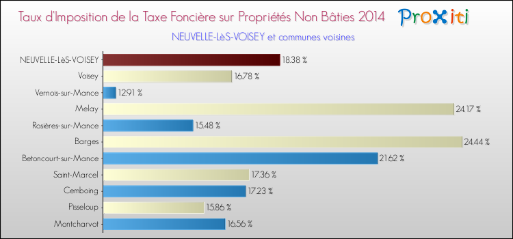 Taux d'imposition de la taxe foncière sur les immeubles et terrains non batis 2014 pour NEUVELLE-LèS-VOISEY et les communes proches Comparaison des taux d'imposition de la taxe foncière sur les immeubles et terrains non batis 2014 pour NEUVELLE-LèS-VOISEY et les communes voisines