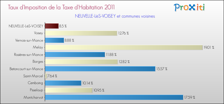Taux d'imposition de la taxe d'habitation 2011 pour NEUVELLE-LèS-VOISEY et les communes proches Comparaison des taux d'imposition de la taxe d'habitation 2011 pour NEUVELLE-LèS-VOISEY et les communes voisines