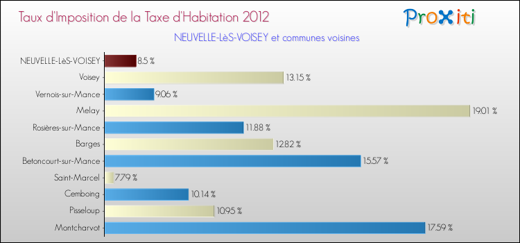 Taux d'imposition de la taxe d'habitation 2012 pour NEUVELLE-LèS-VOISEY et les communes proches Comparaison des taux d'imposition de la taxe d'habitation 2012 pour NEUVELLE-LèS-VOISEY et les communes voisines