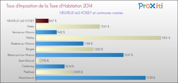 Taux d'imposition de la taxe d'habitation 2014 pour NEUVELLE-LèS-VOISEY et les communes proches Comparaison des taux d'imposition de la taxe d'habitation 2014 pour NEUVELLE-LèS-VOISEY et les communes voisines