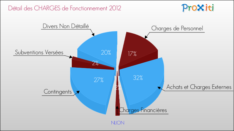 Décomposition des Charges de Fonctionnement 2012 de la commune de NIJON Charges de Fonctionnement 2012 pour la commune de NIJON