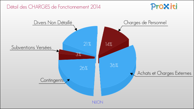Décomposition des Charges de Fonctionnement 2014 de la commune de NIJON Charges de Fonctionnement 2014 pour la commune de NIJON