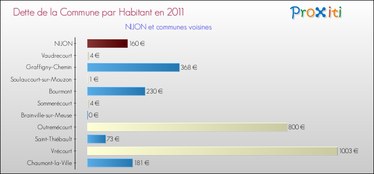 Dette par habitant de la commune en 2011 pour NIJON et les communes proches Comparaison de la dette par habitant de la commune en 2011 pour NIJON et les communes voisines