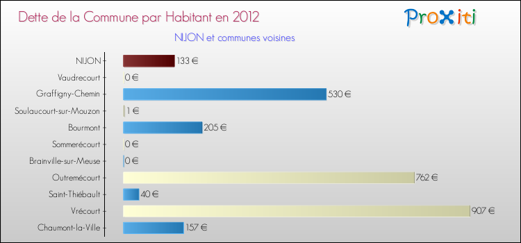 Dette par habitant de la commune en 2012 pour NIJON et les communes proches Comparaison de la dette par habitant de la commune en 2012 pour NIJON et les communes voisines