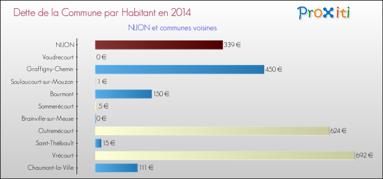 Dette par habitant de la commune en 2014 pour NIJON et les communes proches Comparaison de la dette par habitant de la commune en 2014 pour NIJON et les communes voisines