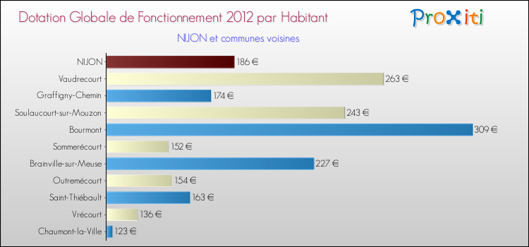 Montant des dotations globales de fonctionnement DGF par Habitant pour NIJON et les communes proches Comparaison des des dotations globales de fonctionnement DGF par habitant pour NIJON et les communes voisines