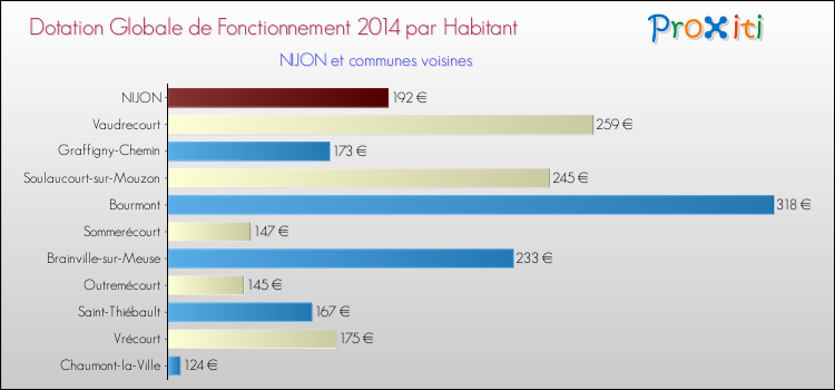 Montant des dotations globales de fonctionnement DGF par Habitant pour NIJON et les communes proches en 2014. Comparaison des des dotations globales de fonctionnement DGF par habitant pour NIJON et les communes voisines en 2014.