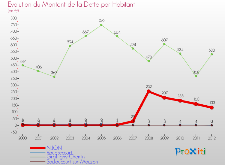 Evolution de la dette par habitant pour la commune de NIJON et les communes proches de 2000 à 2012 Comparaison de la dette par habitant pour NIJON et les communes voisines de 2000 à 2012